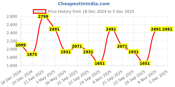 tatacliq.com Louis Philippe Maroon Cotton Regular Fit Printed Shirts louis philippe Price History Graph from 18 Dec 2024 to 4 Dec 2025