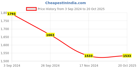 tatacliq.com Louis Philippe Maroon Cotton Regular Fit Printed Sweatshirt louis philippe Price History Graph from 3 Sep 2024 to 20 Oct 2025