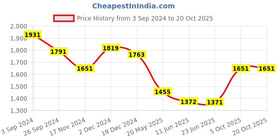tatacliq.com Louis Philippe Maroon Cotton Regular Fit Printed Sweatshirt louis philippe Price History Graph from 3 Sep 2024 to 20 Oct 2025