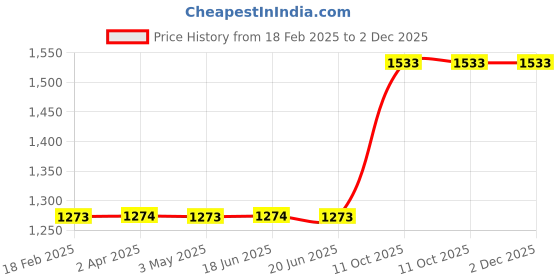 tatacliq.com Louis Philippe Maroon Cotton Regular Fit Printed Sweatshirt louis philippe Price History Graph from 18 Feb 2025 to 1 Dec 2025