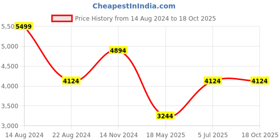 tatacliq.com Louis Philippe Maroon Cotton Regular Fit Self Pattern Shirt louis philippe Price History Graph from 14 Aug 2024 to 18 Oct 2025
