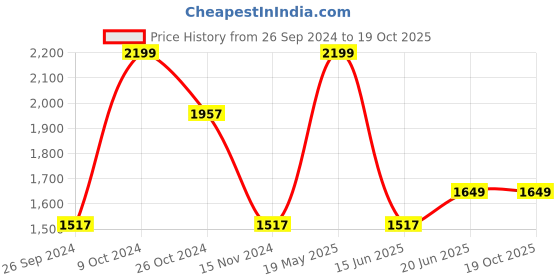 tatacliq.com Louis Philippe Maroon Cotton Regular Fit Self Pattern Shirt louis philippe Price History Graph from 26 Sep 2024 to 18 Oct 2025