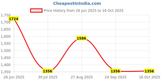 tatacliq.com Louis Philippe Maroon Cotton Regular Fit Self Pattern Shirt louis philippe Price History Graph from 26 Jun 2025 to 16 Oct 2025