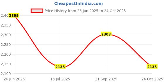 tatacliq.com Louis Philippe Maroon Cotton Regular Fit Shirt louis philippe Price History Graph from 26 Jun 2025 to 24 Oct 2025