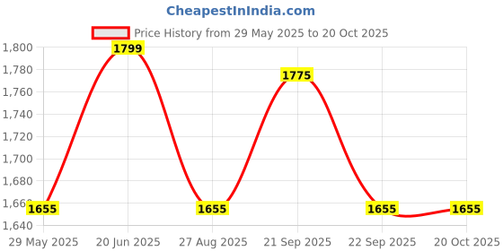 tatacliq.com Louis Philippe Maroon Cotton Regular Fit Shirt louis philippe Price History Graph from 29 May 2025 to 20 Oct 2025