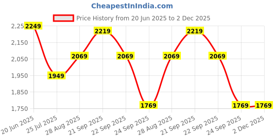 tatacliq.com Louis Philippe Maroon Cotton Regular Fit Shirt louis philippe Price History Graph from 20 Jun 2025 to 2 Dec 2025