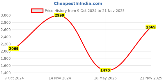 tatacliq.com Louis Philippe Maroon Cotton Regular Fit Sweatshirt louis philippe Price History Graph from 9 Oct 2024 to 21 Nov 2025