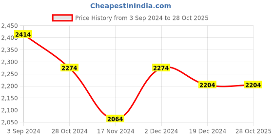 tatacliq.com Louis Philippe Maroon Cotton Regular Fit Sweatshirt louis philippe Price History Graph from 3 Sep 2024 to 27 Oct 2025