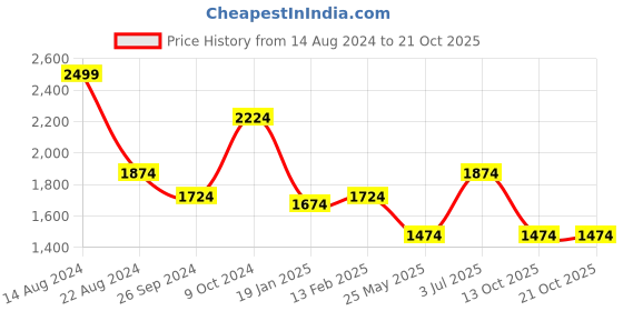 tatacliq.com Louis Philippe Maroon Cotton Regular Fit Texture Shirt louis philippe Price History Graph from 14 Aug 2024 to 20 Oct 2025