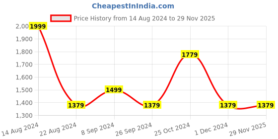 tatacliq.com Louis Philippe Maroon Cotton Regular Fit Texture Shirt louis philippe Price History Graph from 14 Aug 2024 to 29 Nov 2025