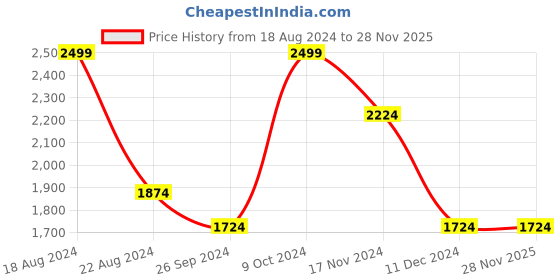 tatacliq.com Louis Philippe Maroon Cotton Regular Fit Texture Shirt louis philippe Price History Graph from 18 Aug 2024 to 28 Nov 2025