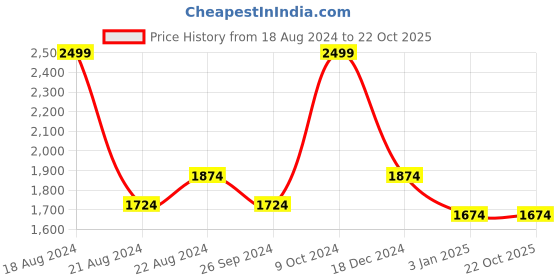 tatacliq.com Louis Philippe Maroon Cotton Regular Fit Texture Shirt louis philippe Price History Graph from 18 Aug 2024 to 21 Oct 2025