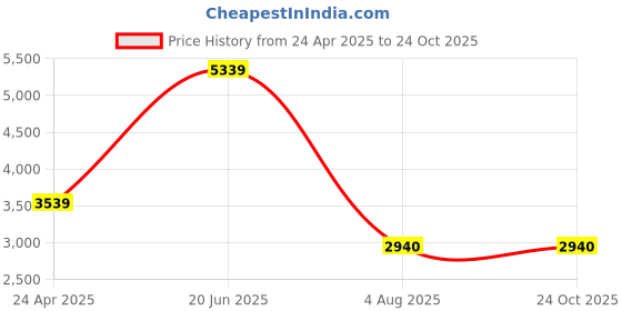 tatacliq.com Louis Philippe Maroon Cotton Regular Fit Texture Shirt louis philippe Price History Graph from 24 Apr 2025 to 23 Oct 2025
