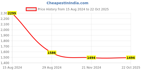 tatacliq.com Louis Philippe Maroon Cotton Slim Fit Checks Shirt louis philippe Price History Graph from 15 Aug 2024 to 21 Oct 2025