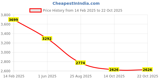 tatacliq.com Louis Philippe Maroon Cotton Slim Fit Floral Print Shirt louis philippe Price History Graph from 14 Feb 2025 to 22 Oct 2025