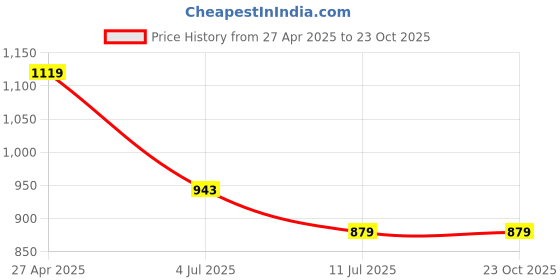 tatacliq.com Louis Philippe Maroon Cotton Slim Fit Polo T-Shirt louis philippe Price History Graph from 27 Apr 2025 to 23 Oct 2025