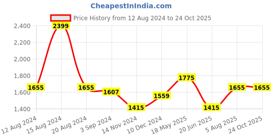 tatacliq.com Louis Philippe Maroon Cotton Slim Fit Printed Shirt louis philippe Price History Graph from 12 Aug 2024 to 24 Oct 2025