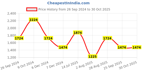 tatacliq.com Louis Philippe Maroon Cotton Slim Fit Printed Shirt louis philippe Price History Graph from 26 Sep 2024 to 30 Oct 2025