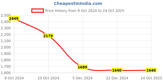 tatacliq.com Louis Philippe Maroon Cotton Slim Fit Printed Shirt louis philippe Price History Graph from 9 Oct 2024 to 24 Oct 2025