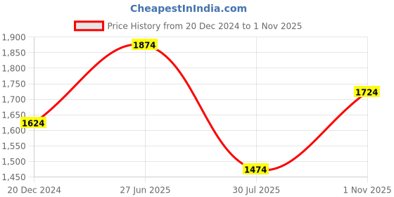 tatacliq.com Louis Philippe Maroon Cotton Slim Fit Printed Shirt louis philippe Price History Graph from 20 Dec 2024 to 1 Nov 2025