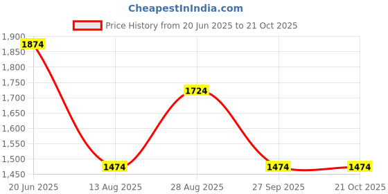 tatacliq.com Louis Philippe Maroon Cotton Slim Fit Printed Shirt louis philippe Price History Graph from 20 Jun 2025 to 20 Oct 2025