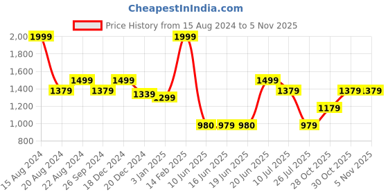 tatacliq.com Louis Philippe Maroon Cotton Slim Fit Printed Shorts louis philippe Price History Graph from 15 Aug 2024 to 2 Nov 2025