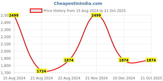 tatacliq.com Louis Philippe Maroon Cotton Slim Fit Self Pattern Shirt louis philippe Price History Graph from 15 Aug 2024 to 21 Oct 2025