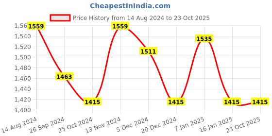 tatacliq.com Louis Philippe Maroon Cotton Slim Fit Self Pattern Shirt louis philippe Price History Graph from 14 Aug 2024 to 22 Oct 2025