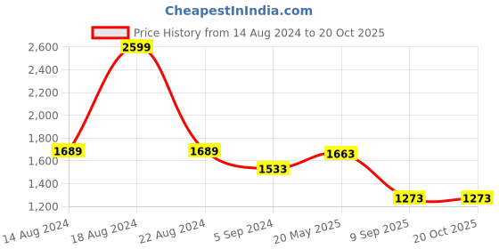 tatacliq.com Louis Philippe Maroon Cotton Slim Fit Self Pattern Shirt louis philippe Price History Graph from 14 Aug 2024 to 20 Oct 2025