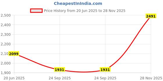 tatacliq.com Louis Philippe Maroon Cotton Slim Fit Self Pattern Shirt louis philippe Price History Graph from 20 Jun 2025 to 28 Nov 2025