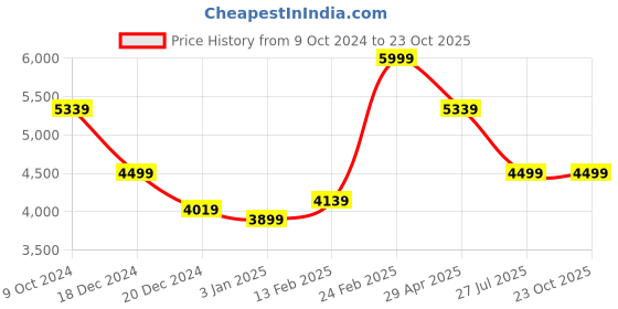 tatacliq.com Louis Philippe Maroon Cotton Slim Fit Shirt louis philippe Price History Graph from 9 Oct 2024 to 23 Oct 2025