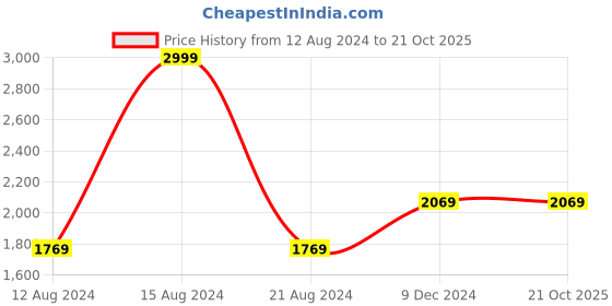tatacliq.com Louis Philippe Maroon Cotton Slim Fit Shirt louis philippe Price History Graph from 12 Aug 2024 to 21 Oct 2025