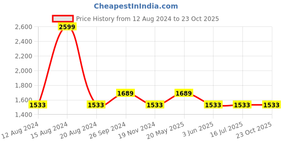 tatacliq.com Louis Philippe Maroon Cotton Slim Fit Shirt louis philippe Price History Graph from 12 Aug 2024 to 23 Oct 2025