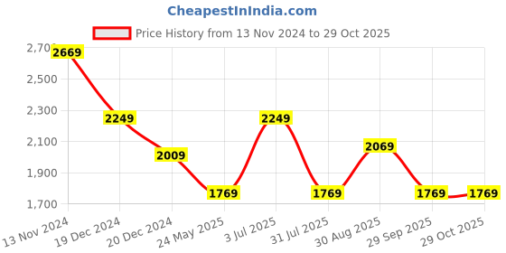 tatacliq.com Louis Philippe Maroon Cotton Slim Fit Shirt louis philippe Price History Graph from 13 Nov 2024 to 29 Oct 2025