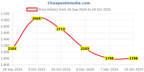 tatacliq.com Louis Philippe Maroon Cotton Slim Fit Shirt louis philippe Price History Graph from 26 Sep 2024 to 29 Oct 2025