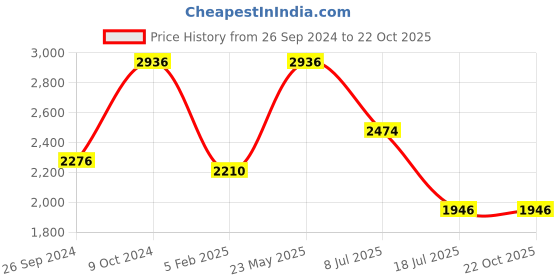 tatacliq.com Louis Philippe Maroon Cotton Slim Fit Shirt louis philippe Price History Graph from 26 Sep 2024 to 22 Oct 2025