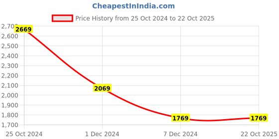 tatacliq.com Louis Philippe Maroon Cotton Slim Fit Shirt louis philippe Price History Graph from 25 Oct 2024 to 22 Oct 2025