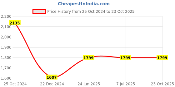 tatacliq.com Louis Philippe Maroon Cotton Slim Fit Shirt louis philippe Price History Graph from 25 Oct 2024 to 22 Oct 2025