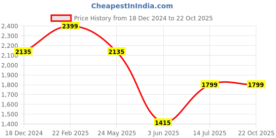 tatacliq.com Louis Philippe Maroon Cotton Slim Fit Shirt louis philippe Price History Graph from 18 Dec 2024 to 21 Oct 2025