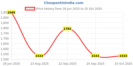 tatacliq.com Louis Philippe Maroon Cotton Slim Fit Shirt louis philippe Price History Graph from 26 Jun 2025 to 25 Oct 2025