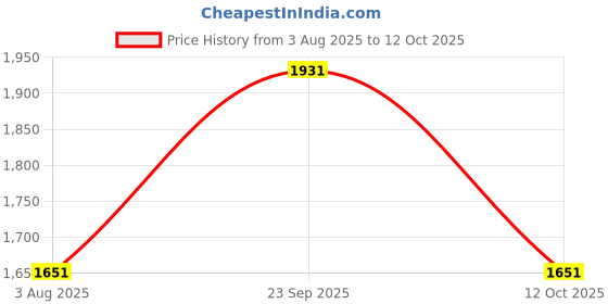 tatacliq.com Louis Philippe Maroon Cotton Slim Fit Shirt louis philippe Price History Graph from 3 Aug 2025 to 12 Oct 2025