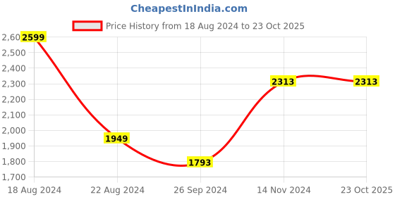 tatacliq.com Louis Philippe Maroon Cotton Slim Fit Striped Shirt louis philippe Price History Graph from 18 Aug 2024 to 22 Oct 2025