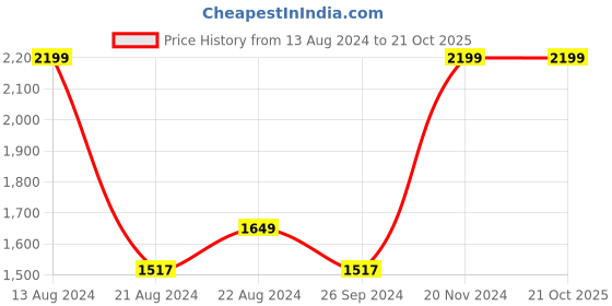 tatacliq.com Louis Philippe Maroon Cotton Slim Fit Texture Shirt louis philippe Price History Graph from 13 Aug 2024 to 20 Oct 2025