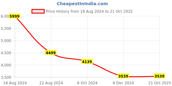 tatacliq.com Louis Philippe Maroon Cotton Slim Fit Texture Shirt louis philippe Price History Graph from 18 Aug 2024 to 21 Oct 2025