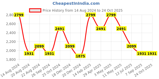 tatacliq.com Louis Philippe Maroon Cotton Slim Fit Trousers louis philippe Price History Graph from 14 Aug 2024 to 24 Oct 2025