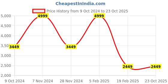 tatacliq.com Louis Philippe Maroon Full Sleeves Mock Collar Jacket louis philippe Price History Graph from 9 Oct 2024 to 22 Oct 2025