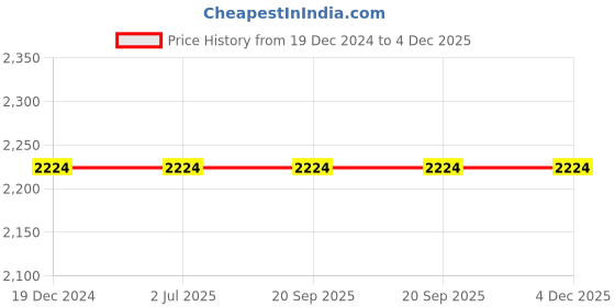 tatacliq.com Louis Philippe Maroon Leather Textured Reversible Belt for Men louis philippe Price History Graph from 19 Dec 2024 to 4 Dec 2025