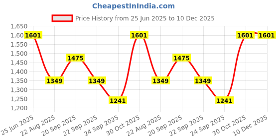 tatacliq.com Louis Philippe Maroon Polyester Printed Tie louis philippe Price History Graph from 25 Jun 2025 to 10 Dec 2025
