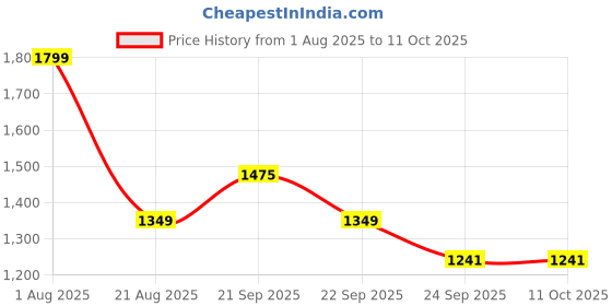tatacliq.com Louis Philippe Maroon Polyester Printed Tie louis philippe Price History Graph from 1 Aug 2025 to 10 Oct 2025