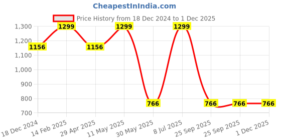 tatacliq.com Louis Philippe Maroon Printed Party Pocket Square louis philippe Price History Graph from 18 Dec 2024 to 1 Dec 2025